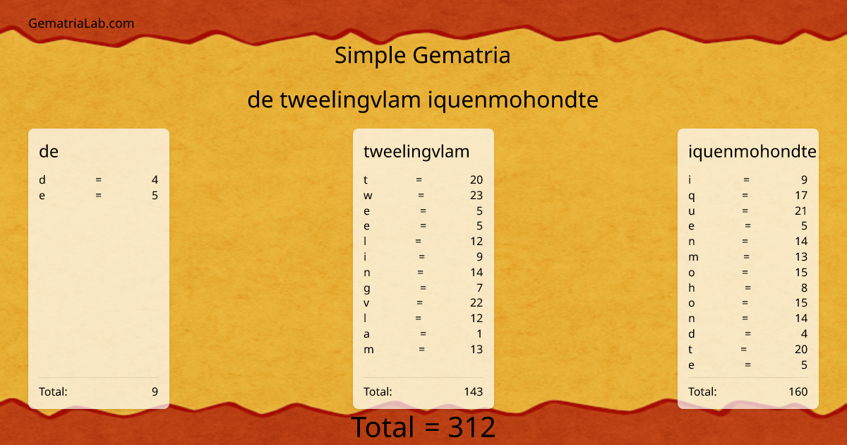 de tweelingvlam iquenmohondte in simple Gematria
